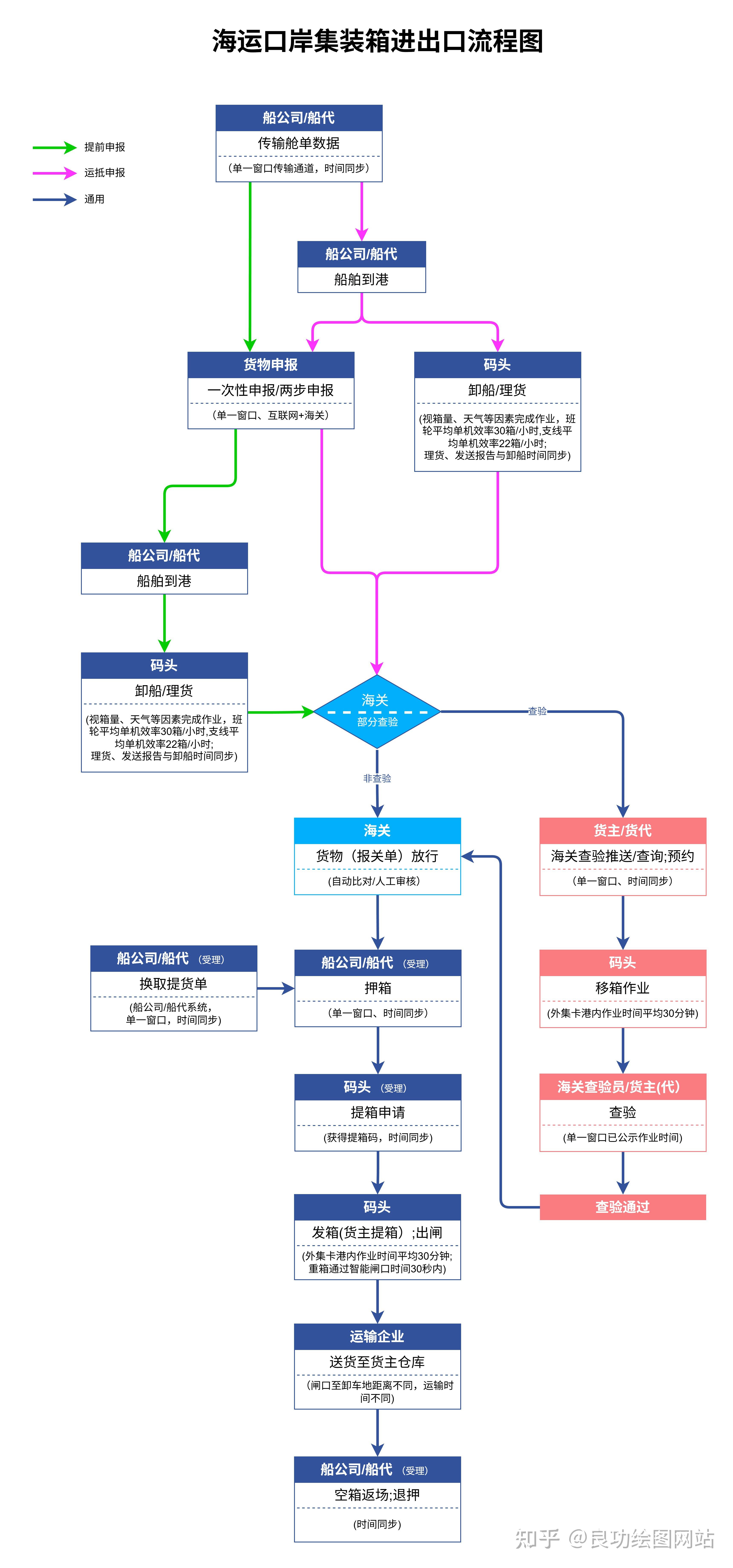 毕业论文的流程图用什么软件画比较好? - 知乎