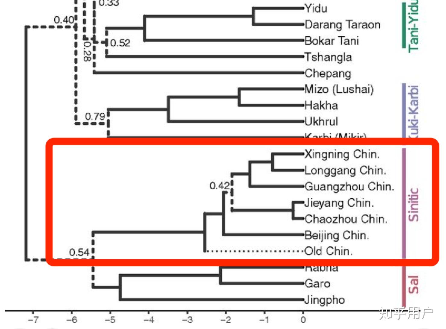 汉语在语言学谱系分类中处于一个怎样的地位? - 知乎