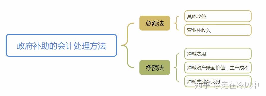 【会计】第十八章 政府补助 - 知乎