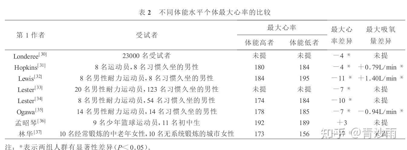 跑步小白10公里跑步心率持續180190之間請問可以在這個心率區間內跑步