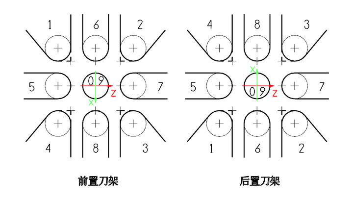 简单粗暴地聊聊刀具(刀尖)半径补偿