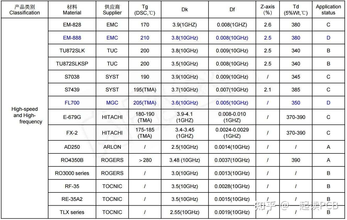 PCB材料等级分类 - 知乎