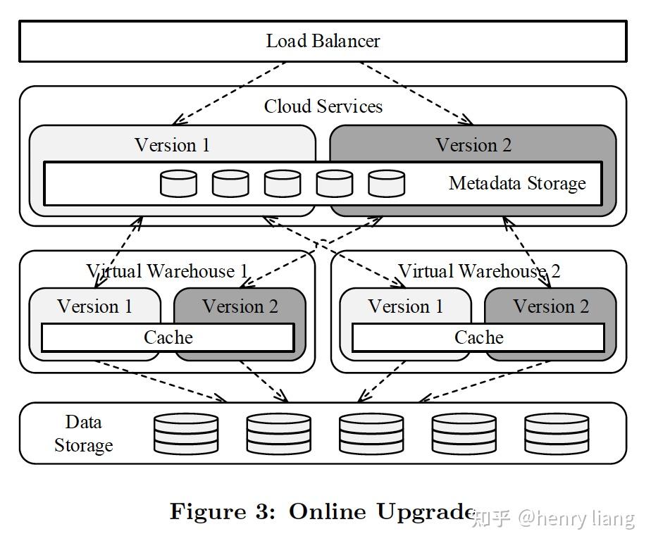 snowflake的技术革新和亮点是什么？ 知乎