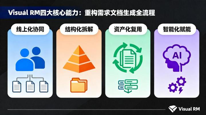Visual RM 需求数智化平台：打造需求文档生成新范式，赋能企业研发高效协同 - 知乎