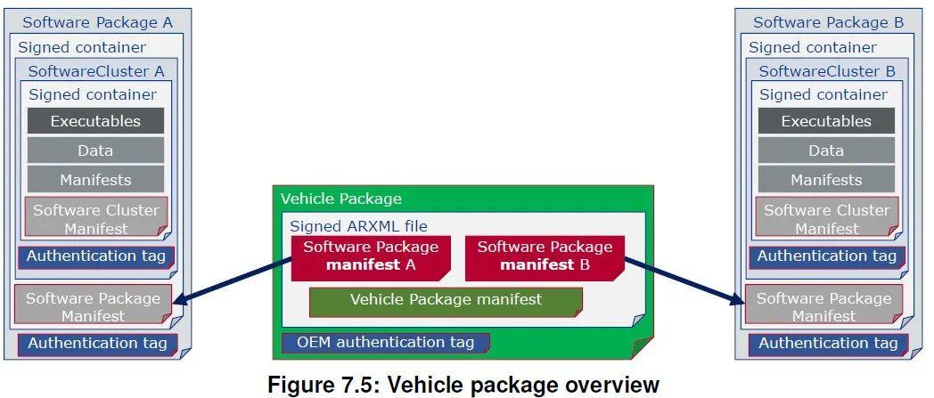 AP AUTOSAR 更新与配置管理（UCM ）模块详解 - 知乎