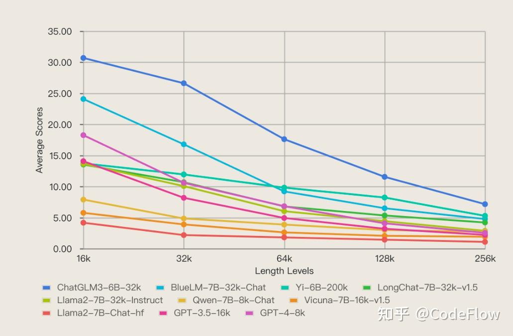 [论文笔记] LV-Eval: A Balanced Long-Context Benchmark - 知乎