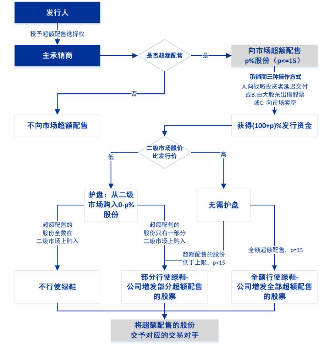 一文读懂绿鞋机制（附科创板申报企业绿鞋情况） - 知乎