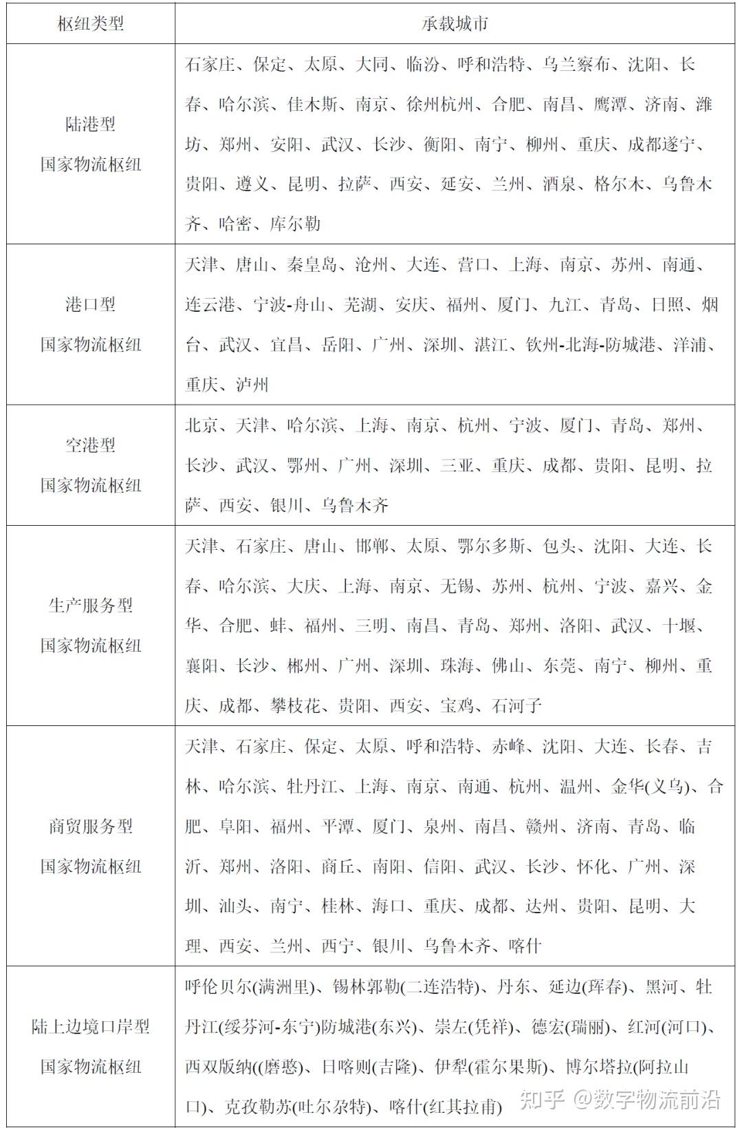 国家物流枢纽:中国物流业做大做强的核心 - 知乎