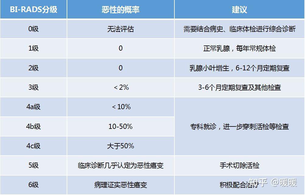 乳腺低迴聲多髮結節變成了無回聲單髮結節