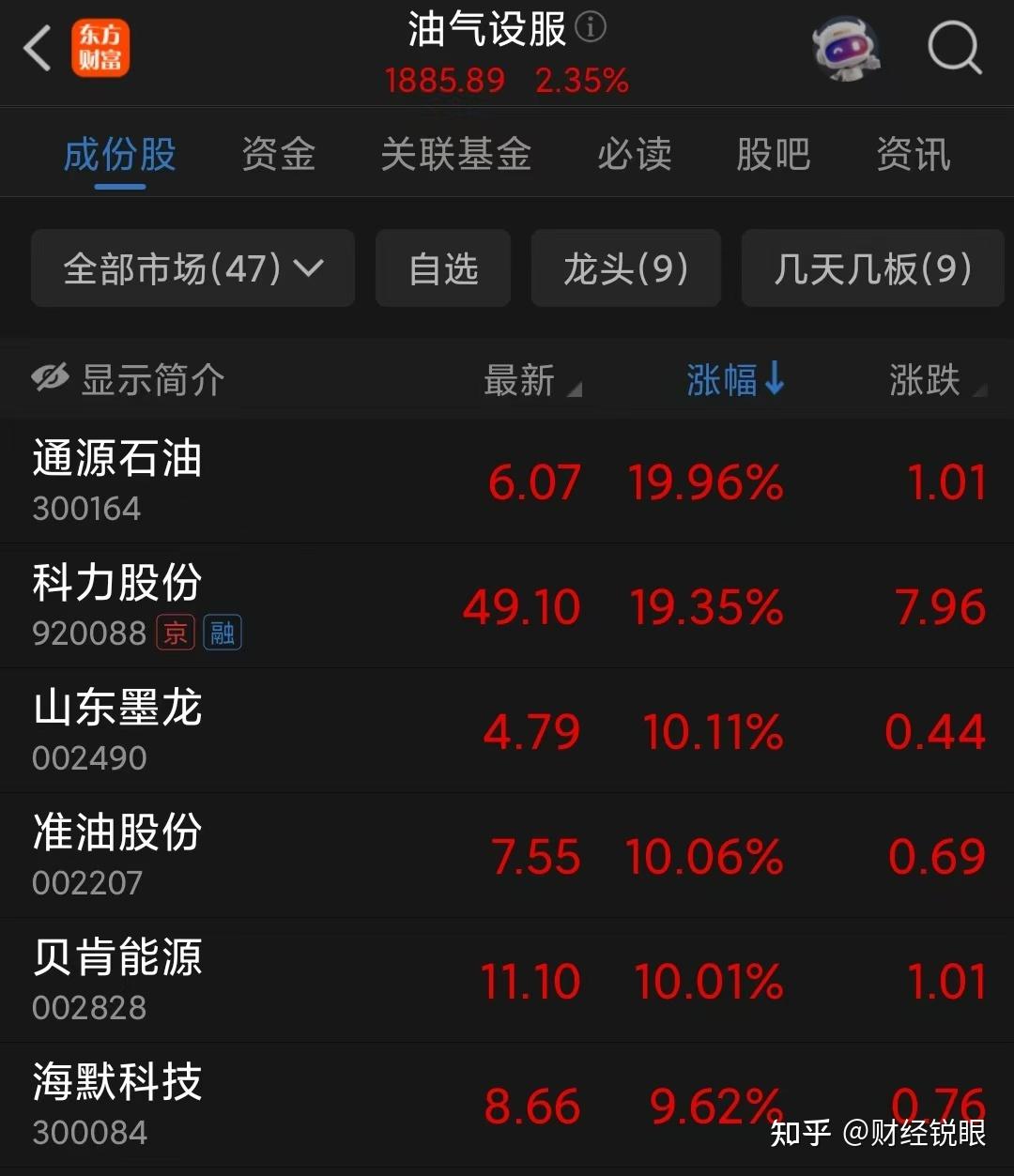 单日暴涨160%！中东大战，最牛公司彻底爆了- 知乎