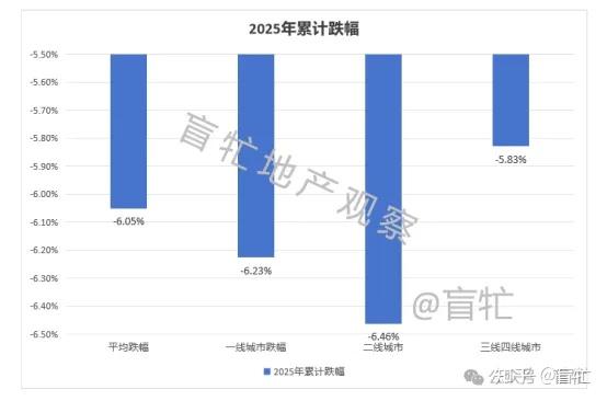 2025年70城房价回顾与12月简评:分化反转,一线补跌缓解,2026年怎么走? - 知乎