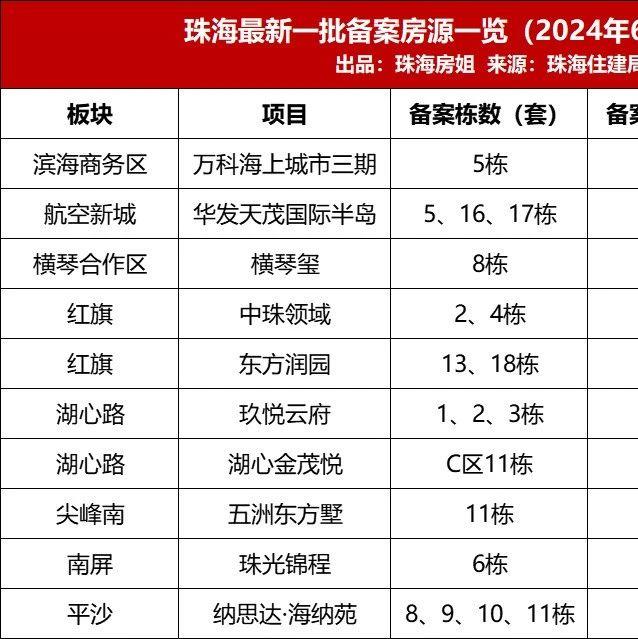 刚刚!最高56万!最低07万!珠海771套新房杀到!