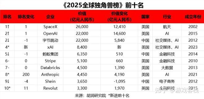 2025全球独角兽榜发布,米哈游1800亿进入中国榜第六 - 知乎