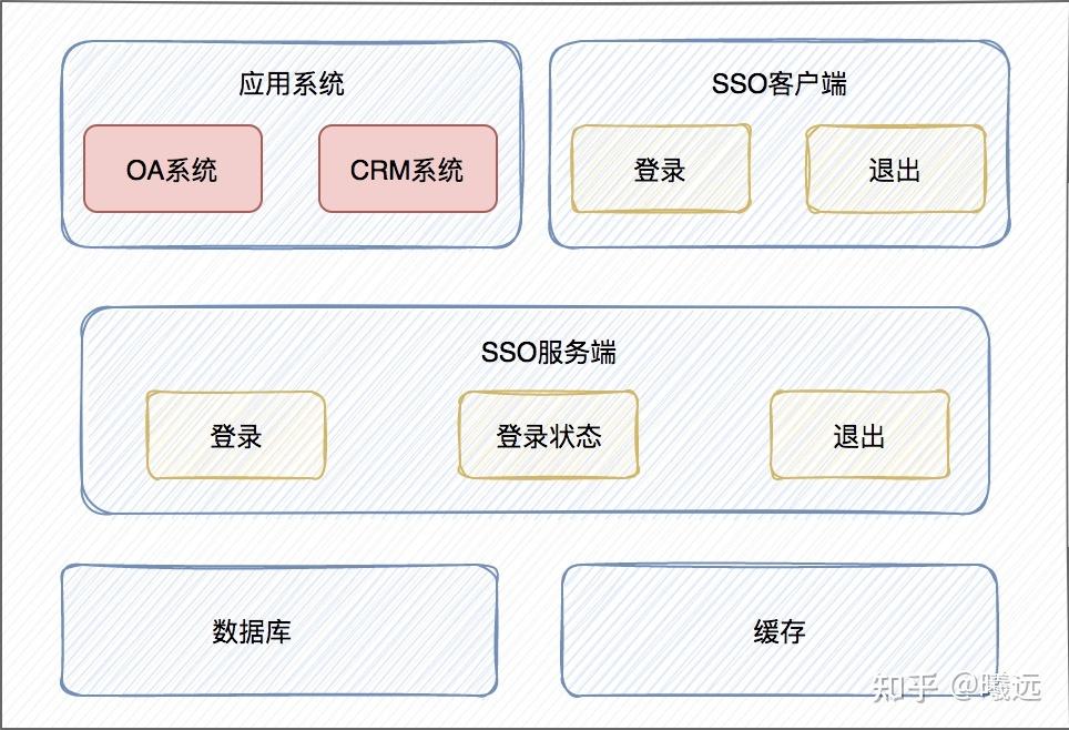 有哪些比较好的SSO框架？ - 知乎