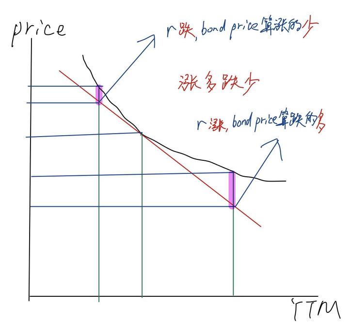 一文说清楚“久期” - 知乎