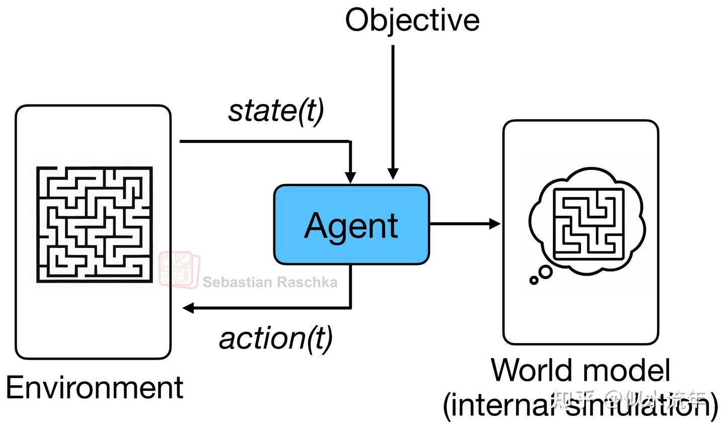 图18:世界模型系统的概念概述。智能体通过观察环境的当前状态(t)并采取行动(t)来实现给定目标,从而与环境进行交互。同时,智能体学习一个内部世界模型,该模型作为环境的心理模拟,使其能够在现实世界中执行操作之前预测结果并规划行动。