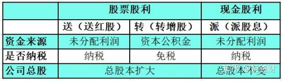 分红转股送股之间的区别