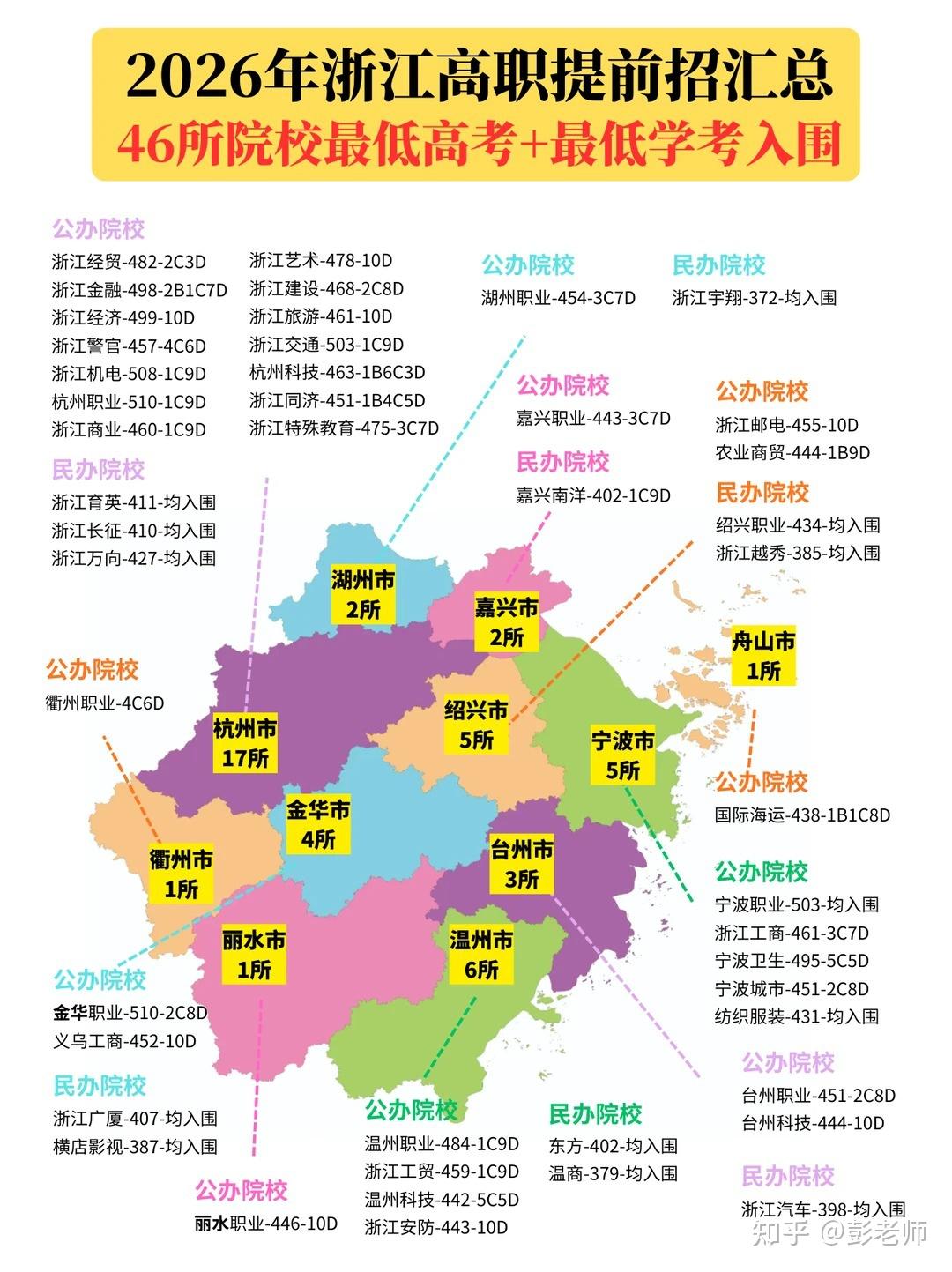 码住看!教你如何报名2026年浙江省高考提前招生!最后8天! - 知乎