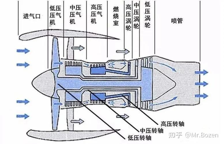 航空飛機引擎產生高速旋轉的原理是什麼