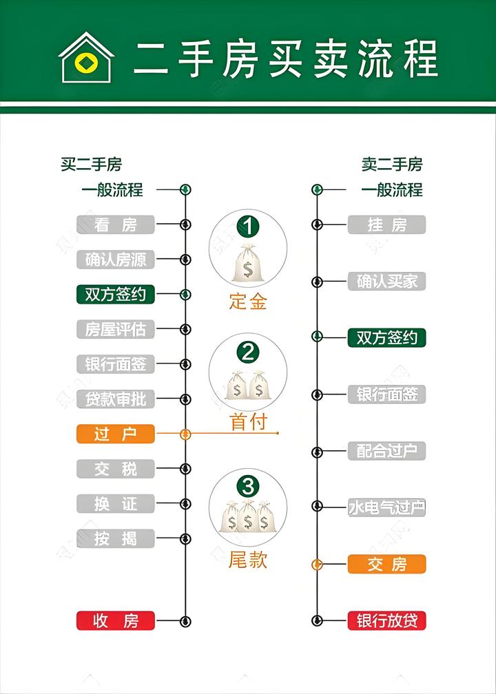 二手房交易全流程指南:从选房到拿钥匙!
