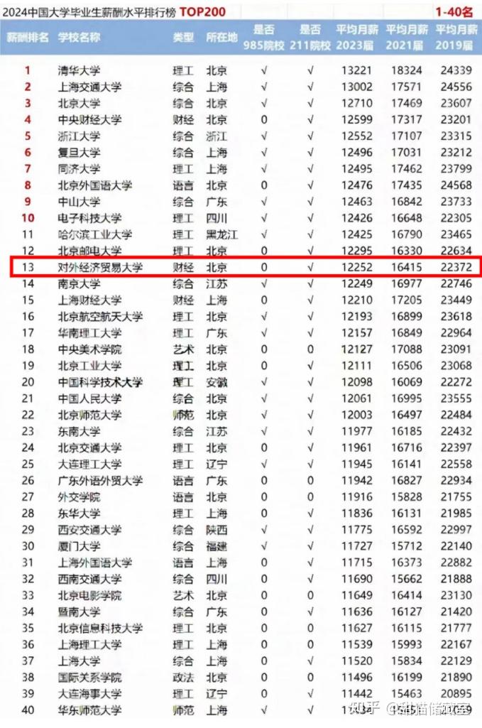 贸大的国商专硕就业怎么样？和国贸学硕区别大么？