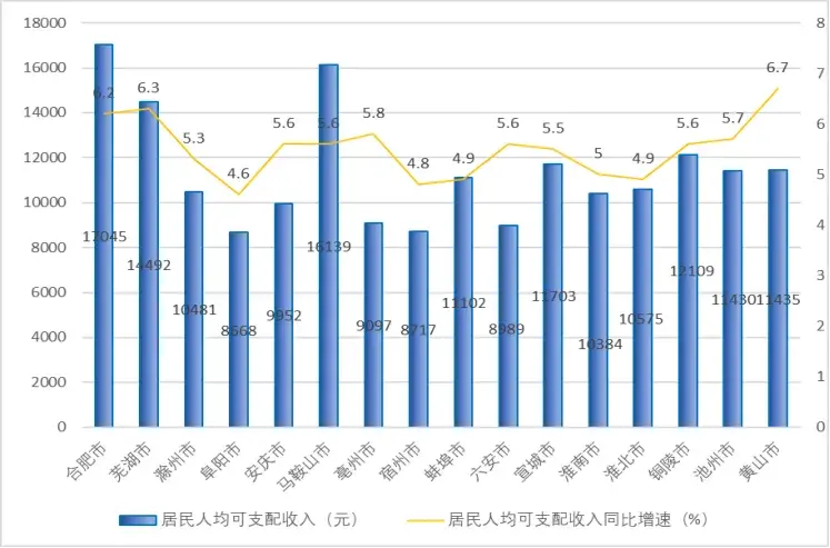 2025年一季度安徽16地市GDP榜单大揭秘!谁是“现象级黑马”? - 知乎