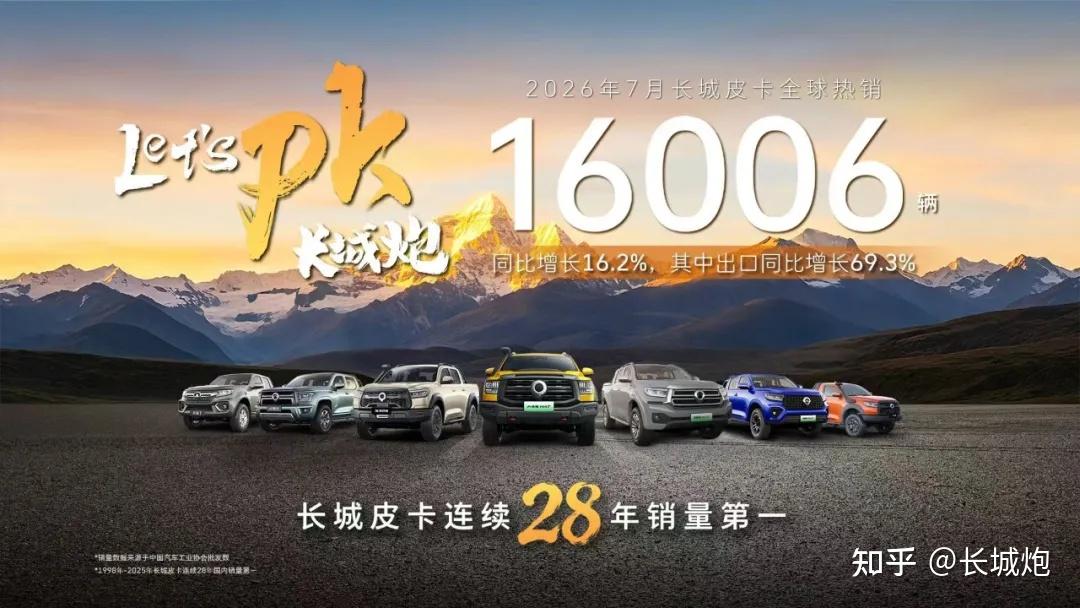 蝉联中国皮卡销冠,长城皮卡7月全球热销16006辆,出口同比大涨69.3%