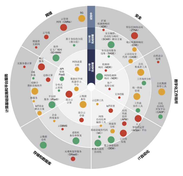 公民自动化开发平台（CADP）列入Gartner《2022-2024 中型企业技术采用路线图》 - 知乎