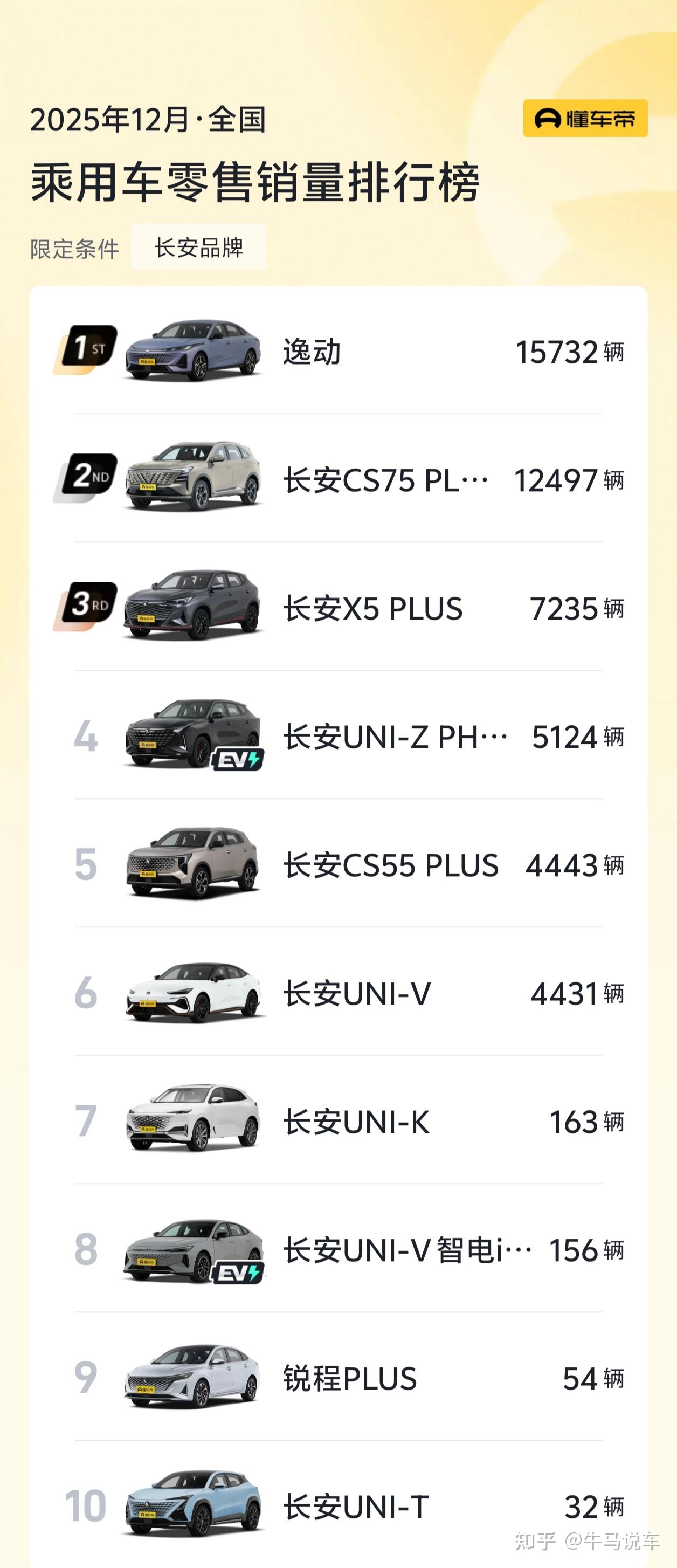 2025年12月长安系品牌销量全景总结
