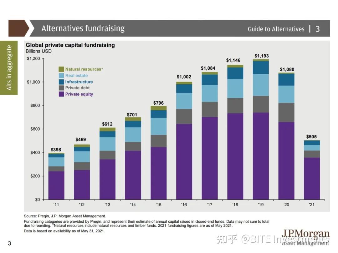 摩根大通: 全球另类投资最新发展特征及趋势（附报告全文） - 知乎