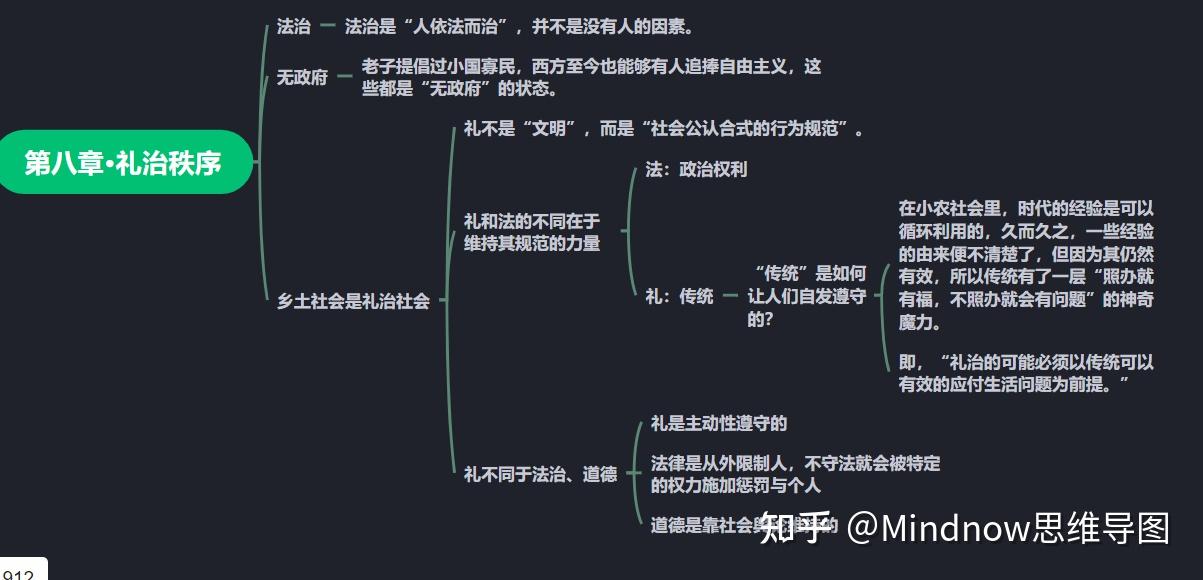 求《乡土中国》中〈礼治秩序〉一章的思维导图,越精细越好?
