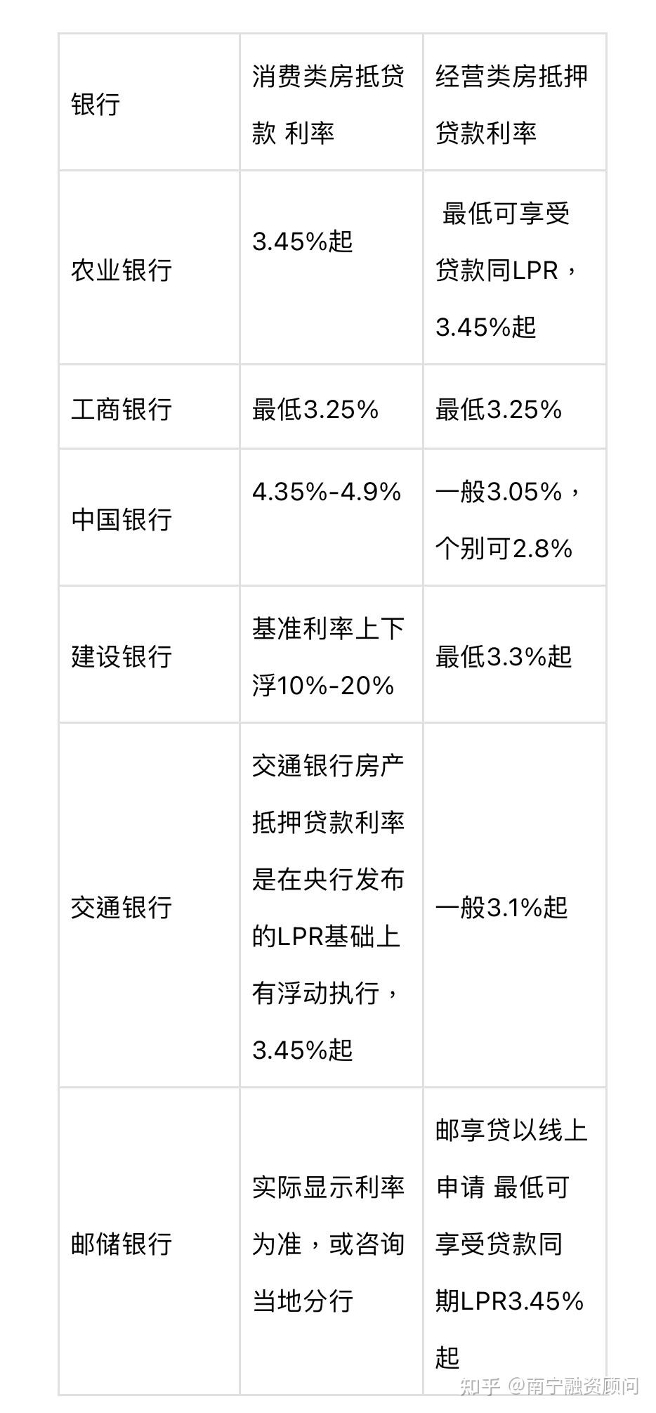 把房子抵押给银行贷款,最低利息是多少?