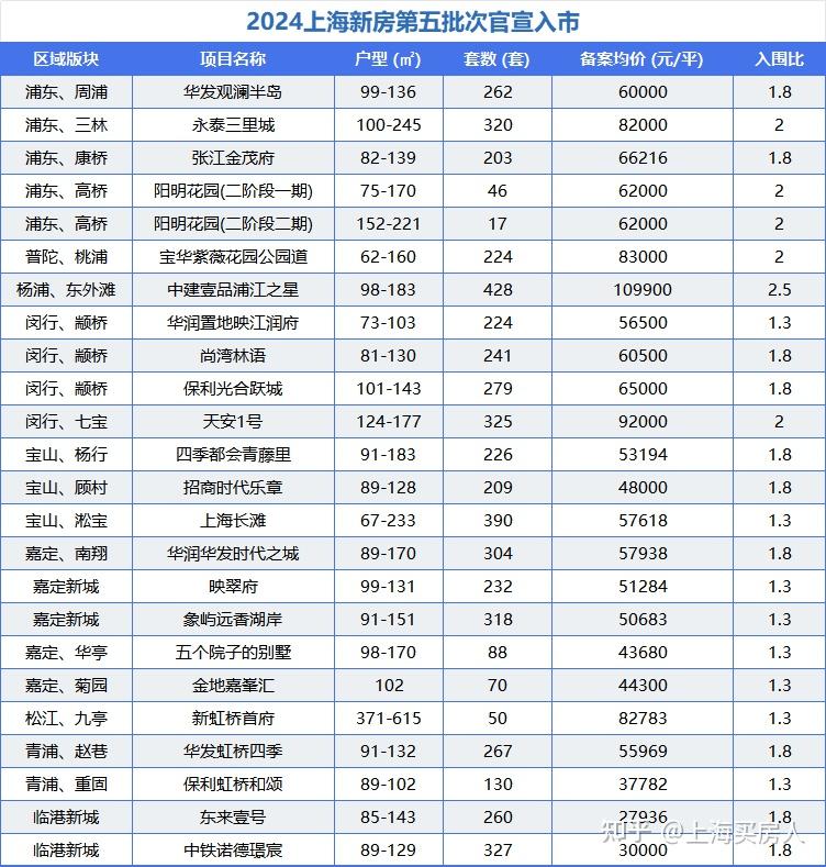 上海五批次新房官宣！豪宅供应暂缓，24盘5410套房源待售！ - 知乎