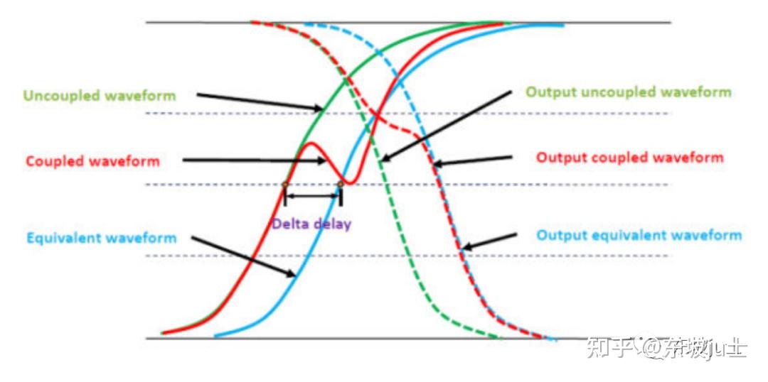 Signal Integrity: Crosstalk Delay 和 Crosstalk Noise-2 - 知乎