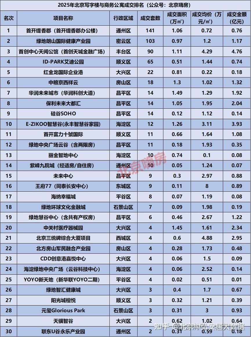 近三年北京房价走势如何(2022-2025)? - 知乎