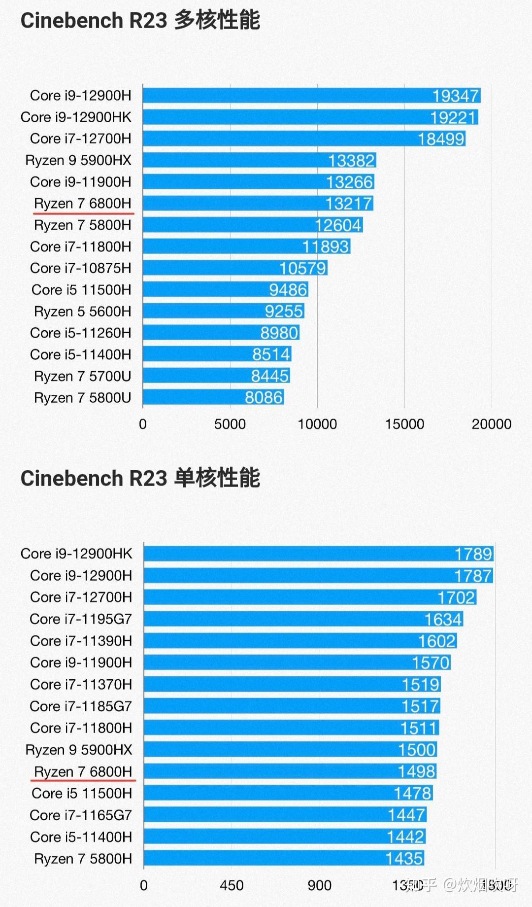 i7-12700h 和 r7-6800h,这两个 cpu 差距有多大 知乎