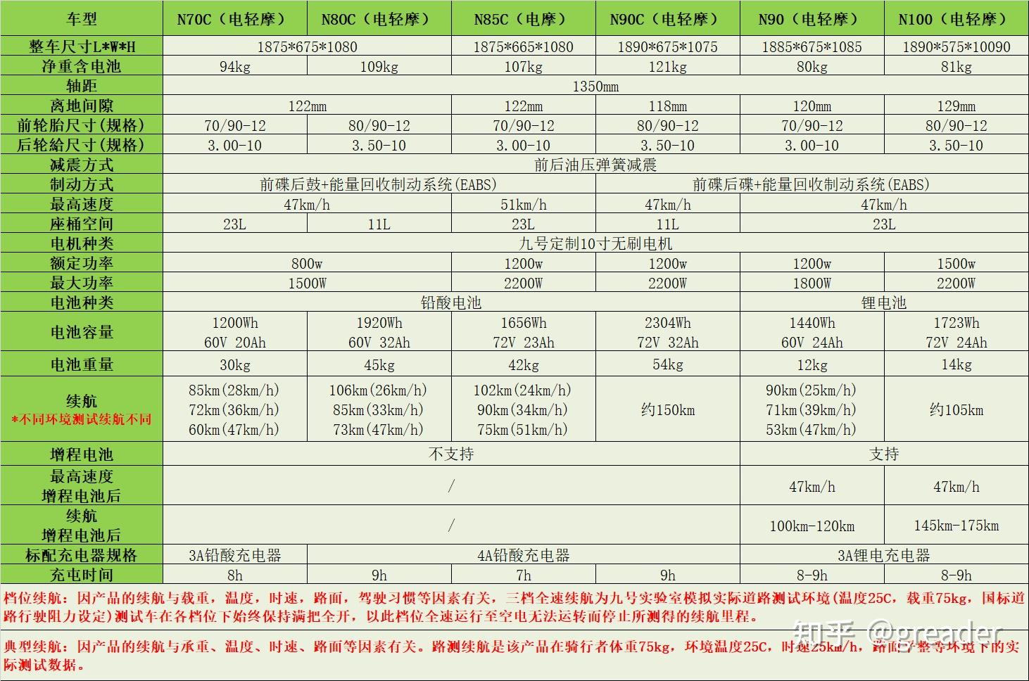 九号电动车e80c参数图片