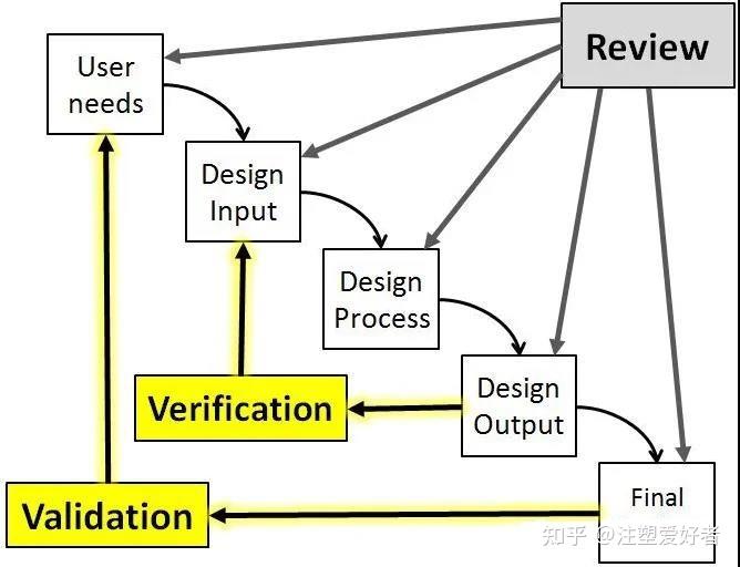 Dvp Rvp Process DV验证能取代PV验证吗?两者有什么不一样?! - 知乎