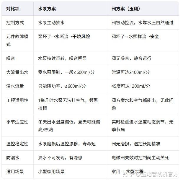 【技术对比】阀控方案 vs 水泵方案:一张表说清楚