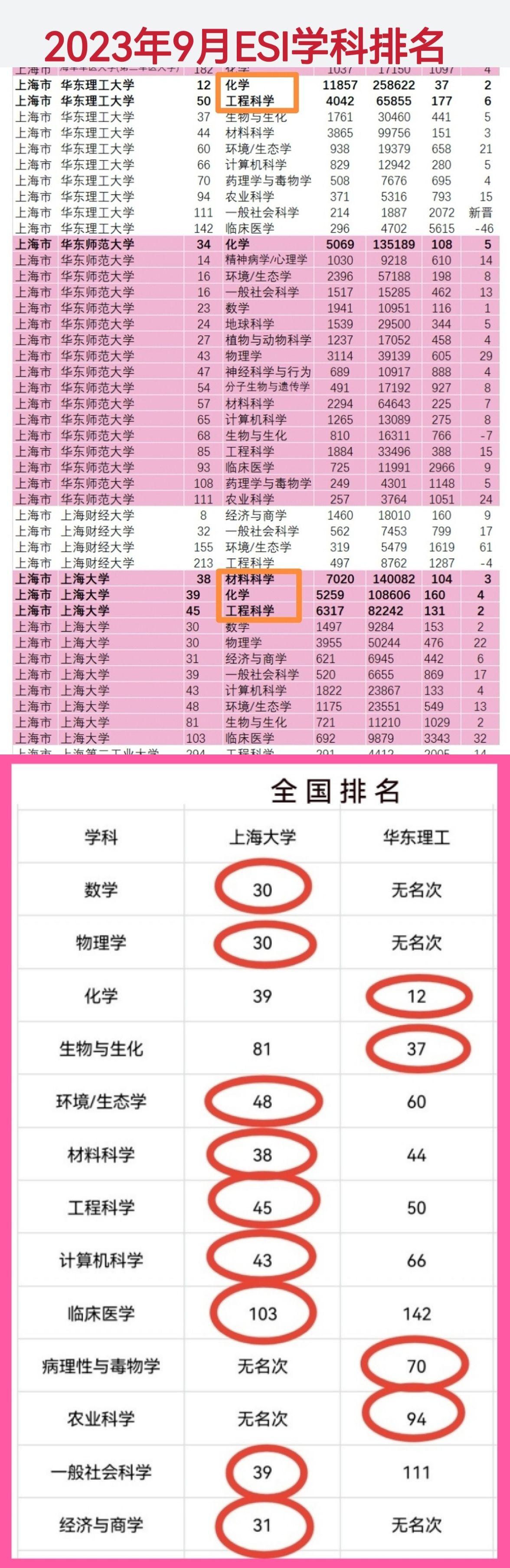 上海哪些考研的大学排名
