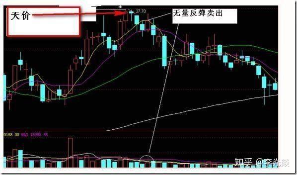 五大卖出信号 - 知乎
