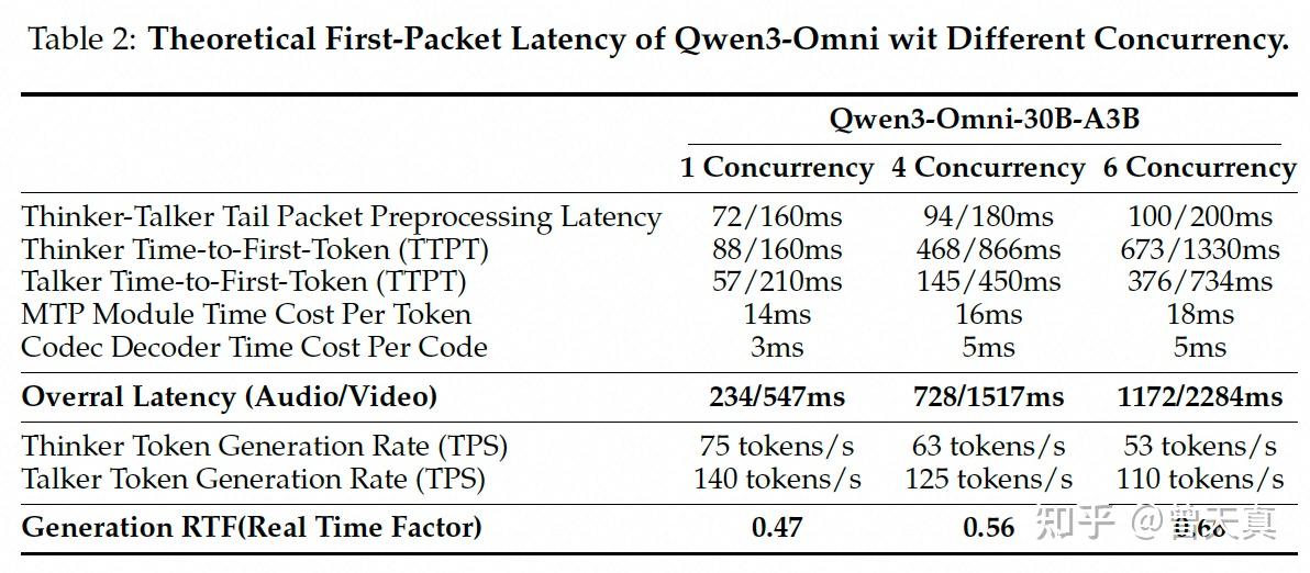 Qwen3-Omni:Qwen3的全模态模型,全模态将是未来的必经之路-写在Sora2爆火之际 - 知乎