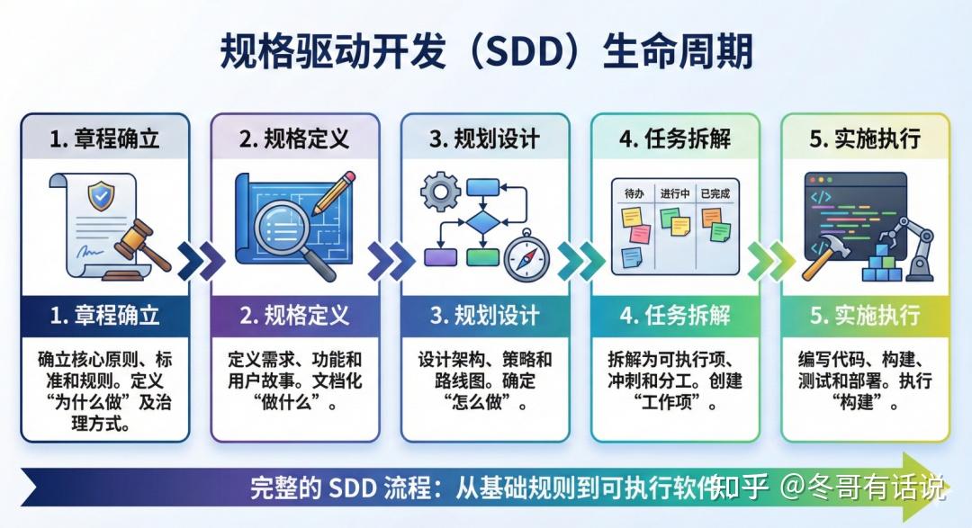 告别 Vibe Coding：Spec-kit + OpenCode 的规格驱动开发 (SDD) 实战全解析 - 知乎