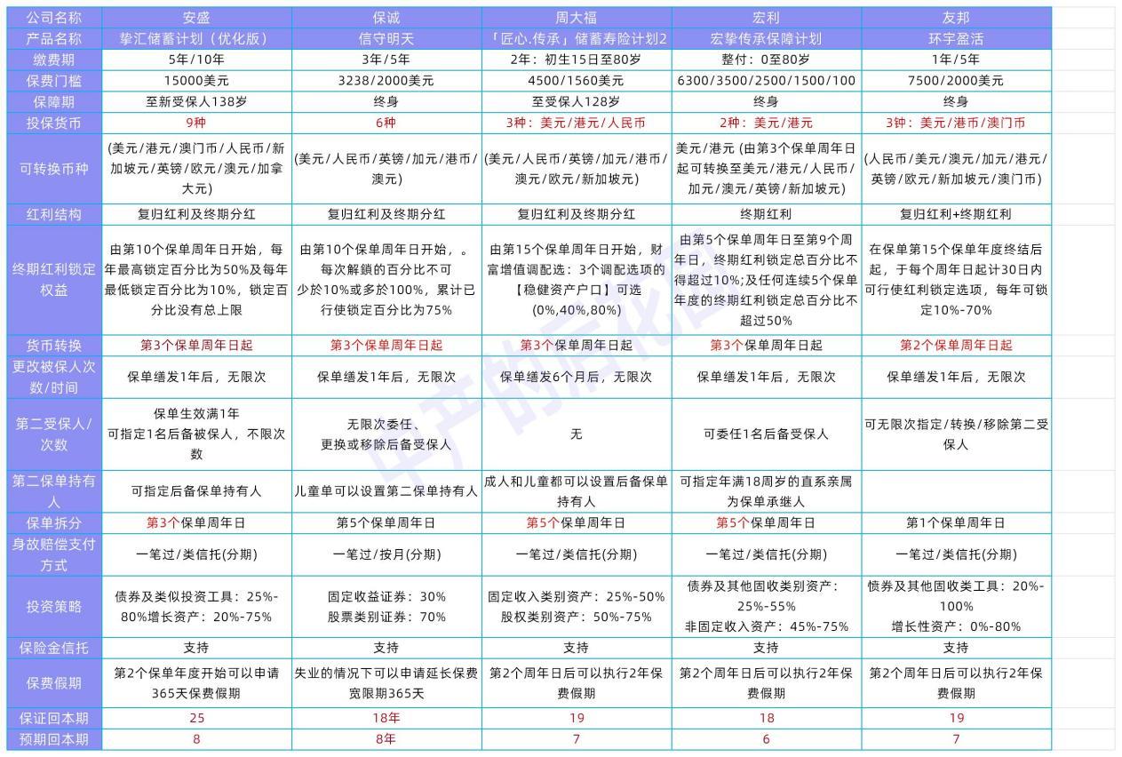 香港立桥智选储蓄保：5年稳赚25%？先看亮点与隐忧- 知乎