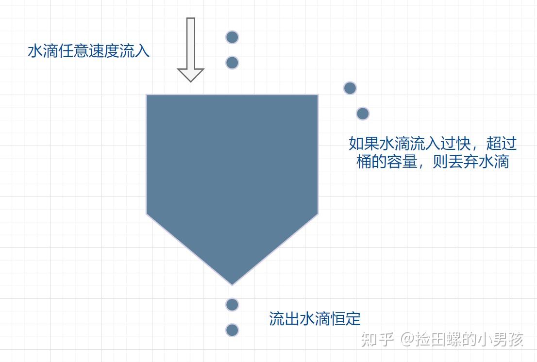 面试必备:4种经典限流算法讲解 - 知乎