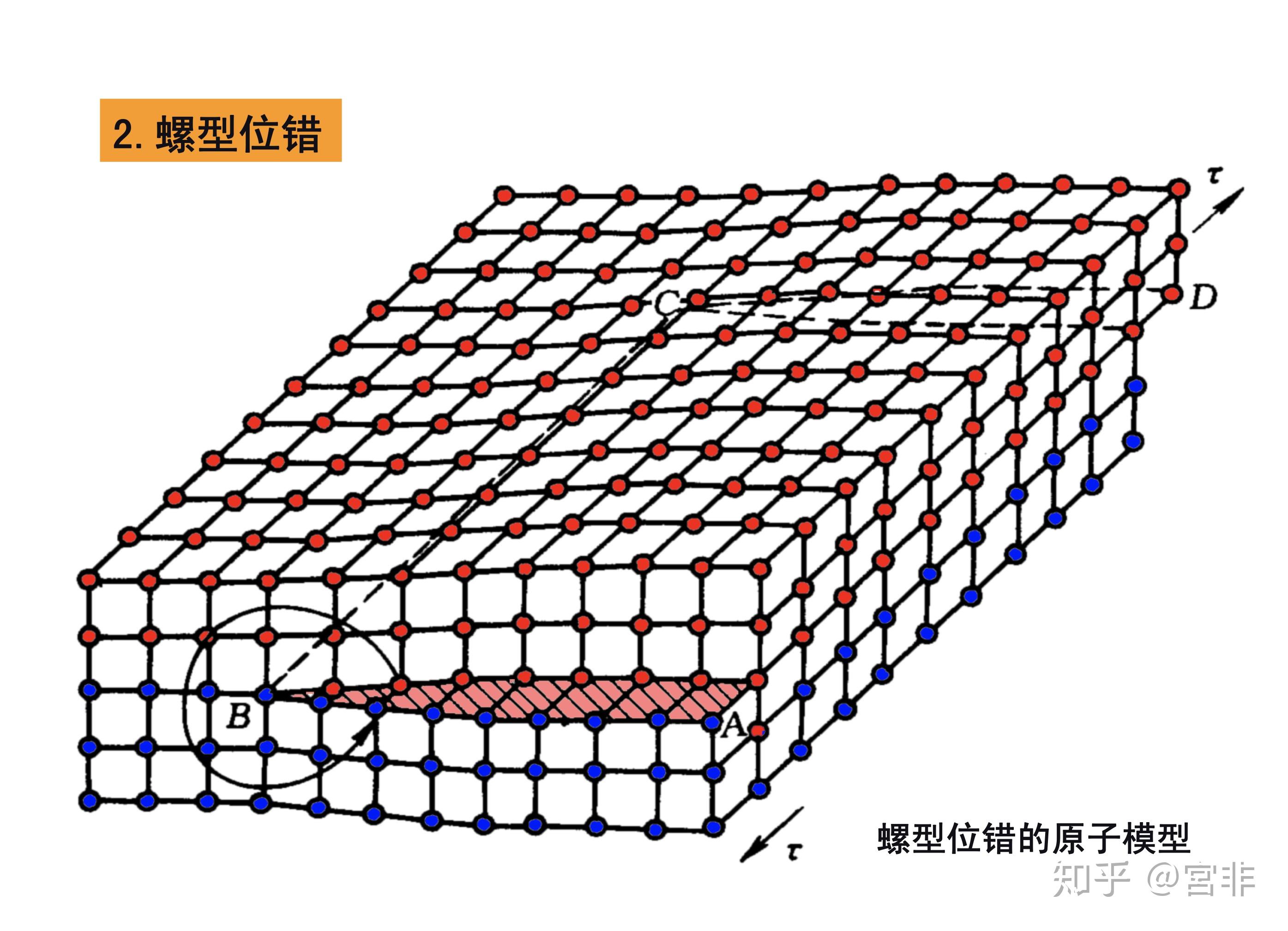 为什么刃型位错比螺型位错更利于形核? - 知乎