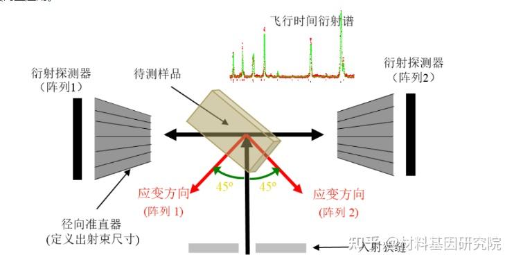 东莞材料基因高等理工研究院中子衍射技术 - 知乎