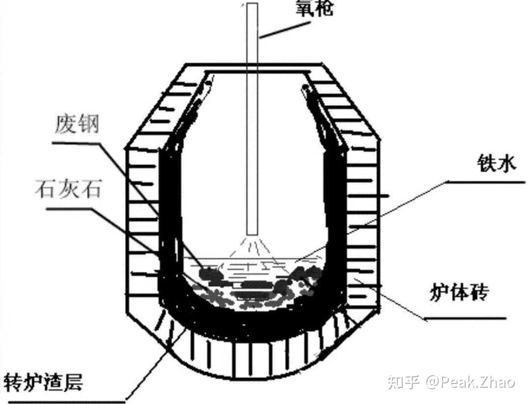 炼钢炉结构原理图片图片