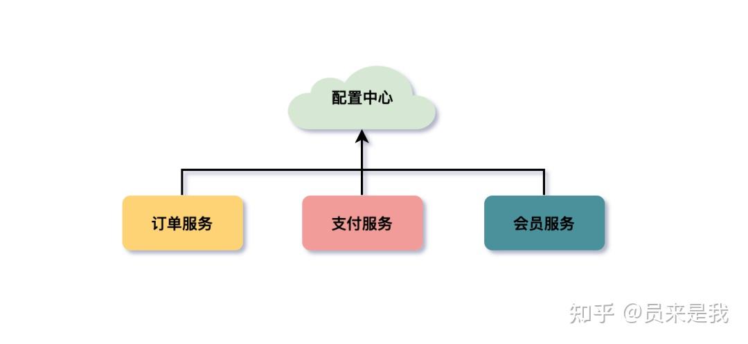 Nacos配置中心交互模型是 push 还是 pull ？（原理+源码分析） - 知乎