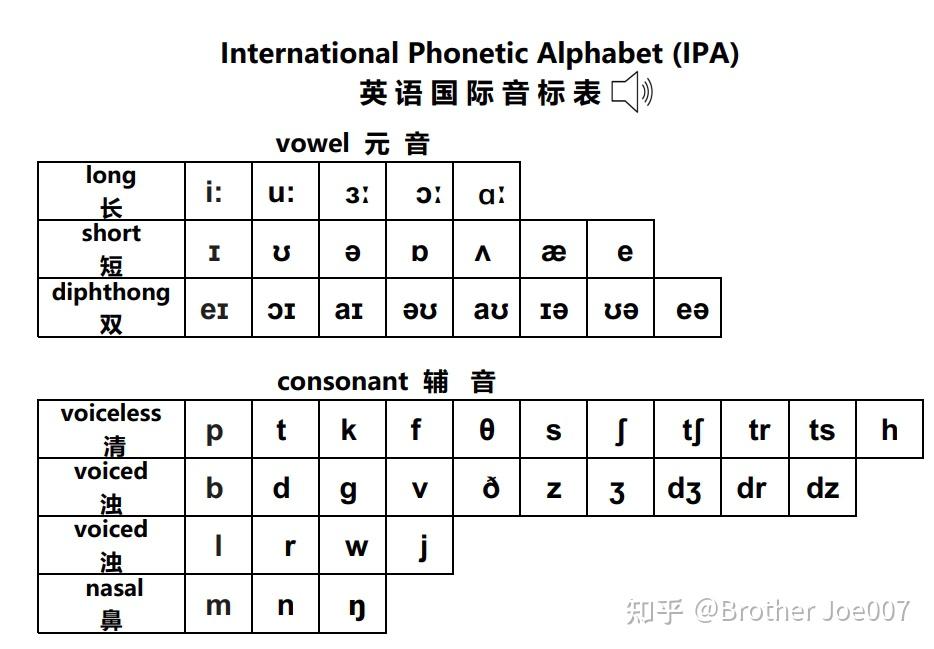 如何掌握英语音标以及英语读音规律？ - 知乎
